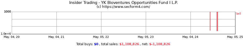 Insider Trading Transactions for YK Bioventures Opportunities Fund I L.P.