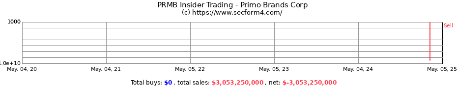 Insider Trading Transactions for Primo Brands Corp