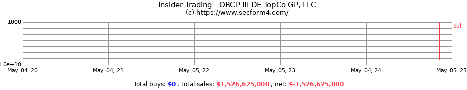 Insider Trading Transactions for ORCP III DE TopCo GP, LLC