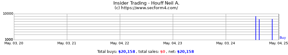 Insider Trading Transactions for Houff Neil A.