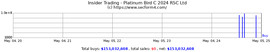 Insider Trading Transactions for Platinum Bird C 2024 RSC Ltd