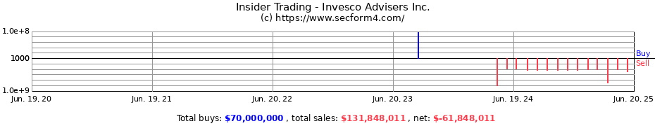 Insider Trading Transactions for Invesco Advisers Inc.