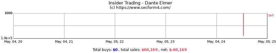 Insider Trading Transactions for Dante Elmer