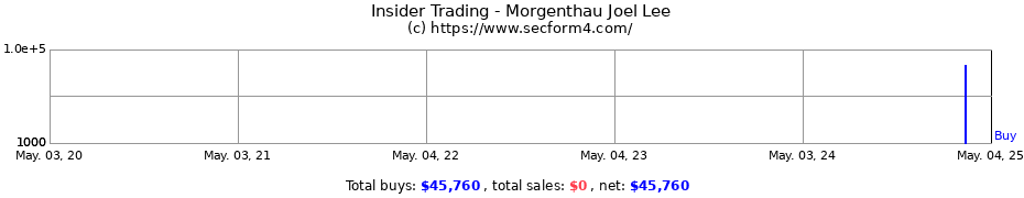 Insider Trading Transactions for Morgenthau Joel Lee