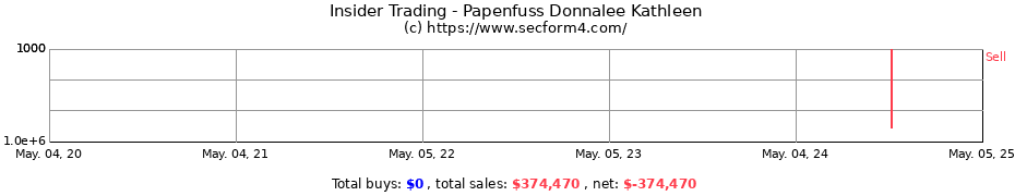 Insider Trading Transactions for Papenfuss Donnalee Kathleen
