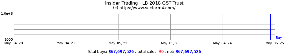 Insider Trading Transactions for LB 2018 GST Trust