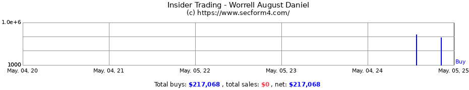 Insider Trading Transactions for Worrell August Daniel