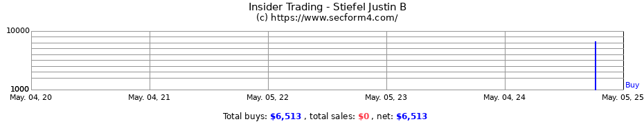 Insider Trading Transactions for Stiefel Justin B