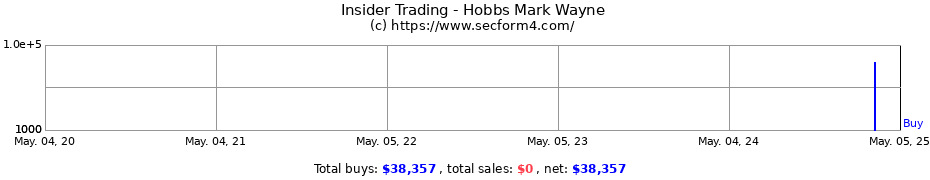 Insider Trading Transactions for Hobbs Mark Wayne