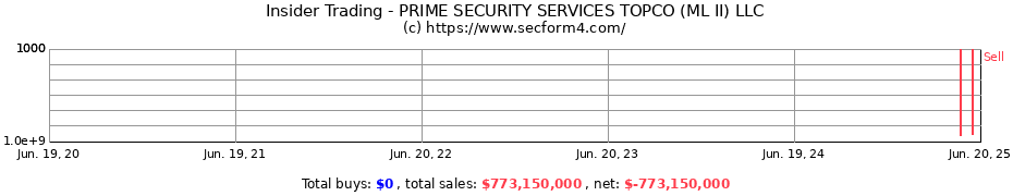 Insider Trading Transactions for PRIME SECURITY SERVICES TOPCO (ML II) LLC