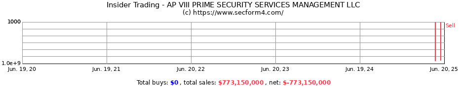 Insider Trading Transactions for AP VIII PRIME SECURITY SERVICES MANAGEMENT LLC