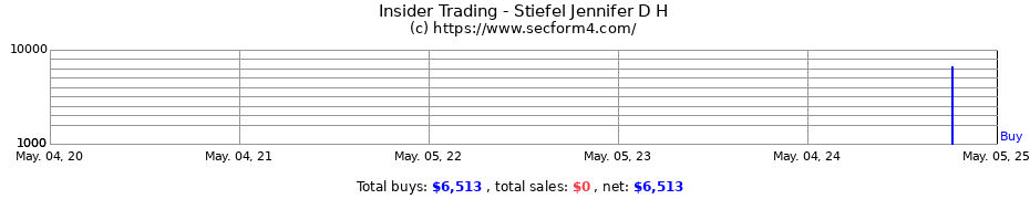 Insider Trading Transactions for Stiefel Jennifer D H