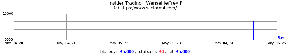 Insider Trading Transactions for Wensel Jeffrey P