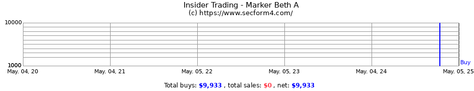 Insider Trading Transactions for Marker Beth A