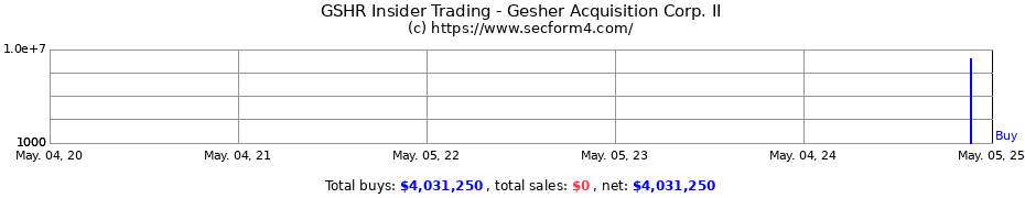 Insider Trading Transactions for Gesher Acquisition Corp. II