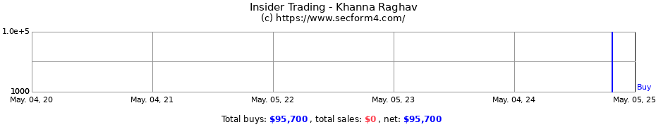 Insider Trading Transactions for Khanna Raghav