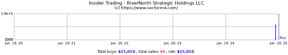 Insider Trading Transactions for RiverNorth Strategic Holdings LLC