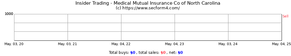 Insider Trading Transactions for Medical Mutual Insurance Co of North Carolina