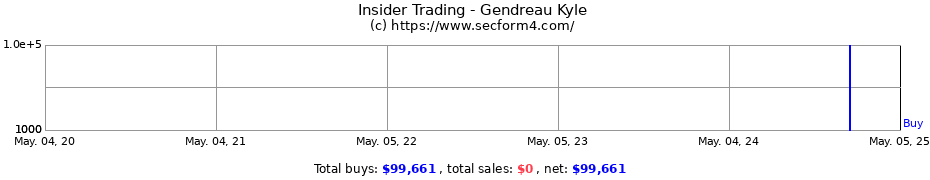 Insider Trading Transactions for Gendreau Kyle