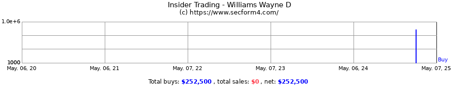 Insider Trading Transactions for Williams Wayne D