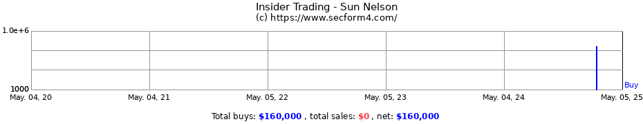 Insider Trading Transactions for Sun Nelson