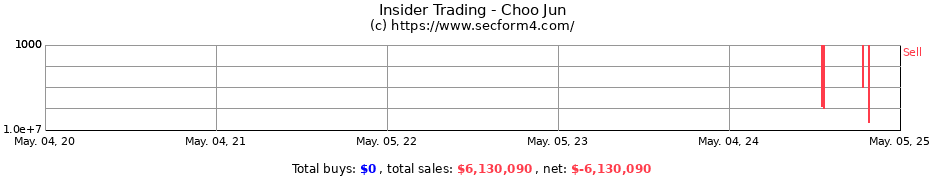 Insider Trading Transactions for Choo Jun