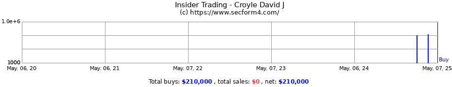 Insider Trading Transactions for Croyle David J