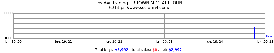 Insider Trading Transactions for BROWN MICHAEL JOHN
