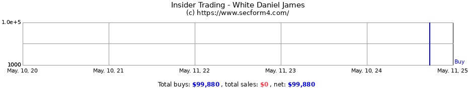 Insider Trading Transactions for White Daniel James