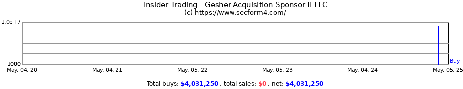 Insider Trading Transactions for Gesher Acquisition Sponsor II LLC