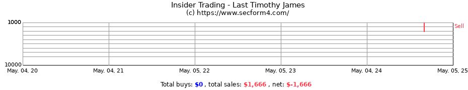 Insider Trading Transactions for Last Timothy James