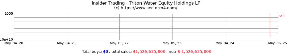 Insider Trading Transactions for Triton Water Equity Holdings LP