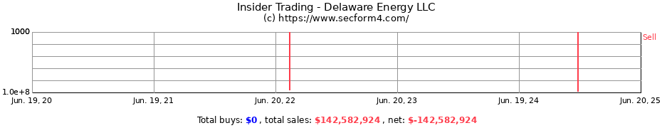 Insider Trading Transactions for Delaware Energy LLC