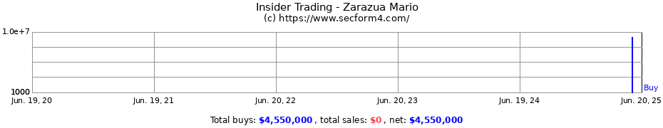 Insider Trading Transactions for Zarazua Mario