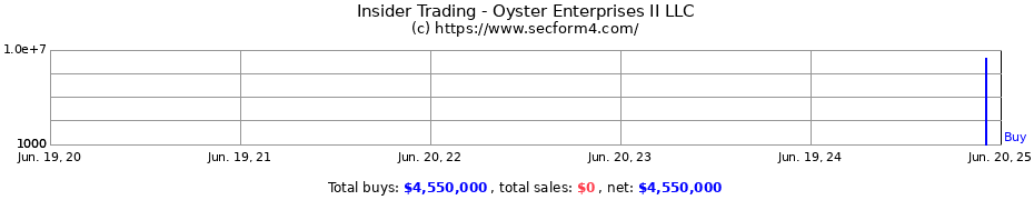 Insider Trading Transactions for Oyster Enterprises II LLC