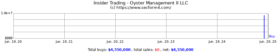 Insider Trading Transactions for Oyster Management II LLC