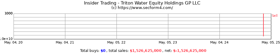 Insider Trading Transactions for Triton Water Equity Holdings GP LLC