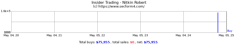 Insider Trading Transactions for Nitkin Robert