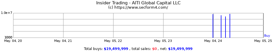 Insider Trading Transactions for AlTI Global Capital LLC