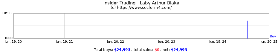 Insider Trading Transactions for Laby Arthur Blake