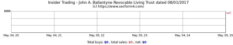 Insider Trading Transactions for John A. Ballantyne Revocable Living Trust dated 08/01/2017
