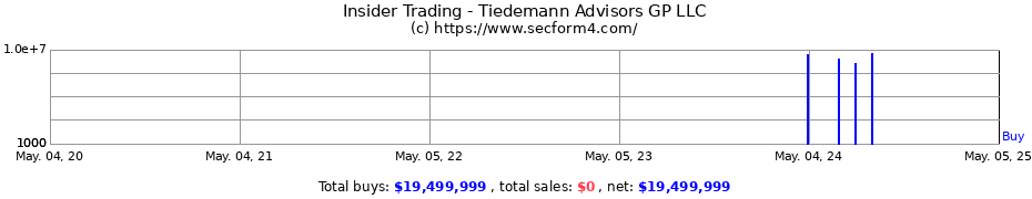 Insider Trading Transactions for Tiedemann Advisors GP LLC