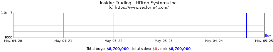 Insider Trading Transactions for HiTron Systems Inc.