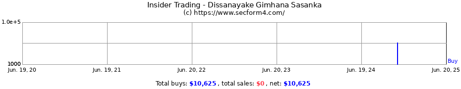 Insider Trading Transactions for Dissanayake Gimhana Sasanka
