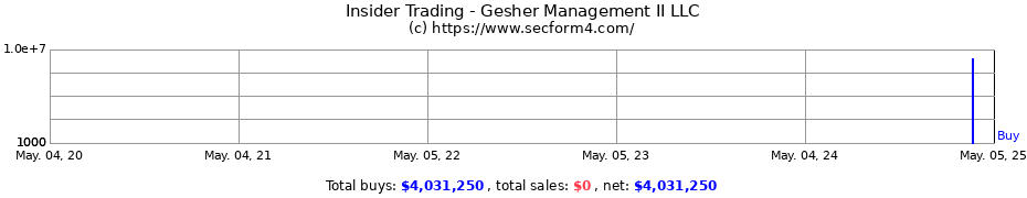 Insider Trading Transactions for Gesher Management II LLC