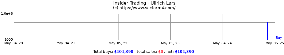 Insider Trading Transactions for Ullrich Lars