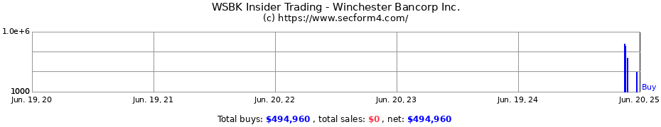 Insider Trading Transactions for Winchester Bancorp Inc.
