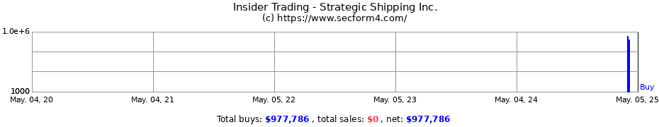Insider Trading Transactions for Strategic Shipping Inc.