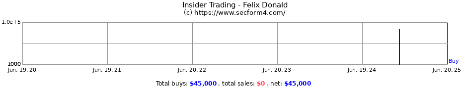 Insider Trading Transactions for Felix Donald