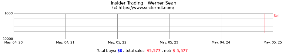 Insider Trading Transactions for Werner Sean